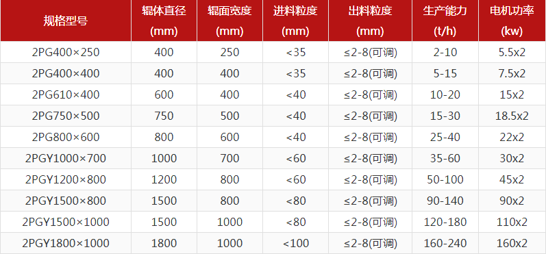 花岗岩对辊破碎机出料粒度多少？产量多大？